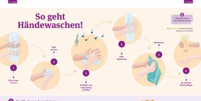Illustration zum Händewaschen mit richtigem Ablauf. Zuerst die Hände nass machen. Dann Seife nehmen. Die Hände gründlich und lange genug einseifen. Dann die Seife abwaschen, Hände abtrocknen und zum Schluss die Hände pflegen. Die Hände waschen wir immer, wenn wir auf der Toilette waren, wenn wir uns die Nase geputzt haben, wenn wir von draußen kommen, wenn wir beim Essenmachen helfen und vor dem Essen.